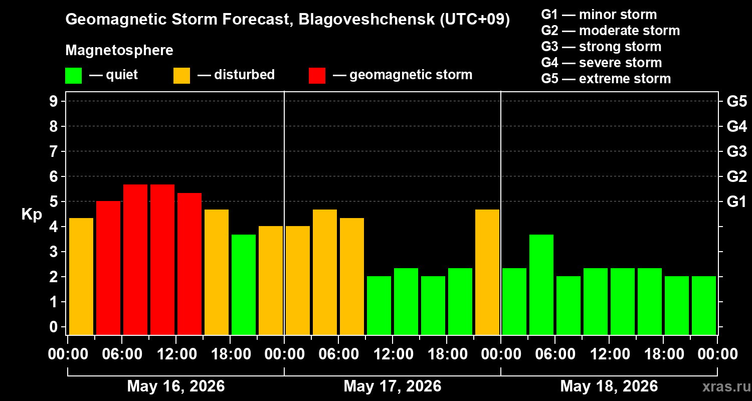 Forecast of the geomagnetic index&nbsp;Kp