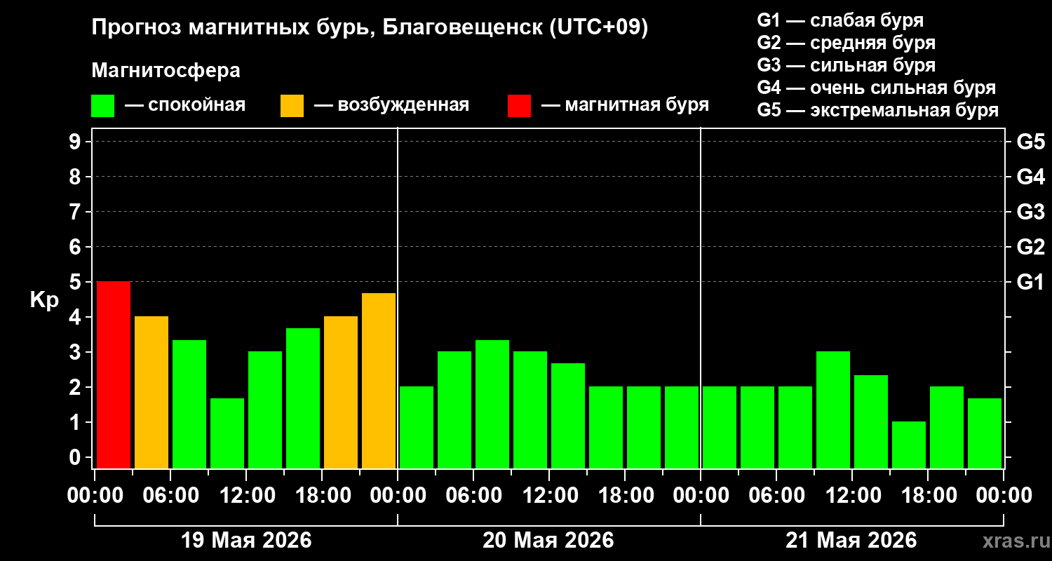 Прогноз геомагнитного индекса&nbsp;Kp