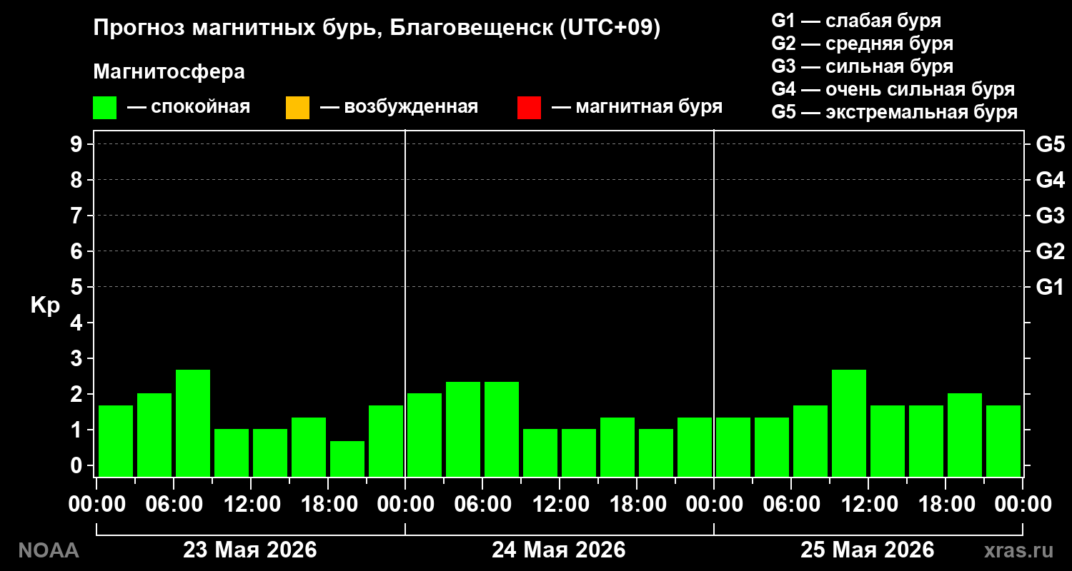 Прогноз геомагнитного индекса Kp
