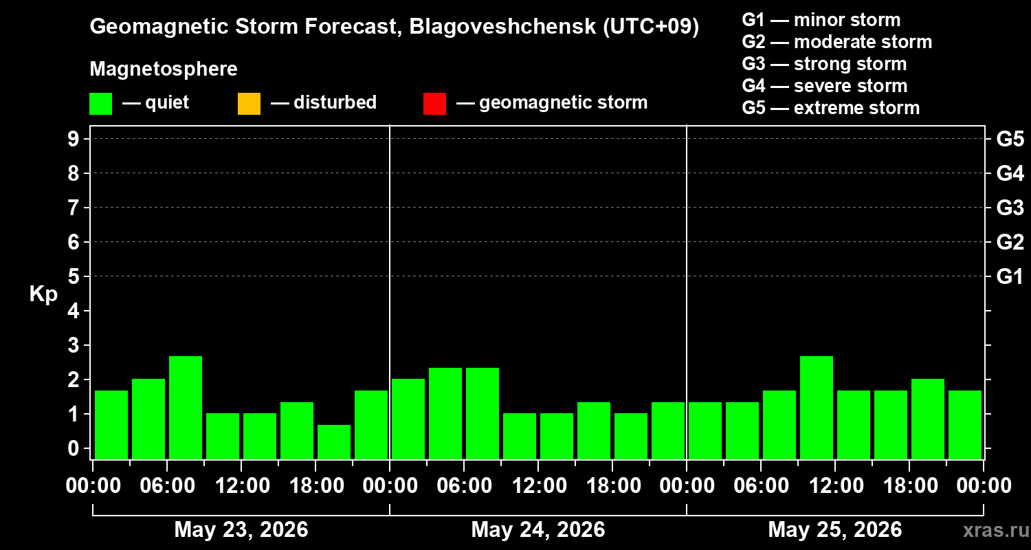Forecast of the geomagnetic index&nbsp;Kp