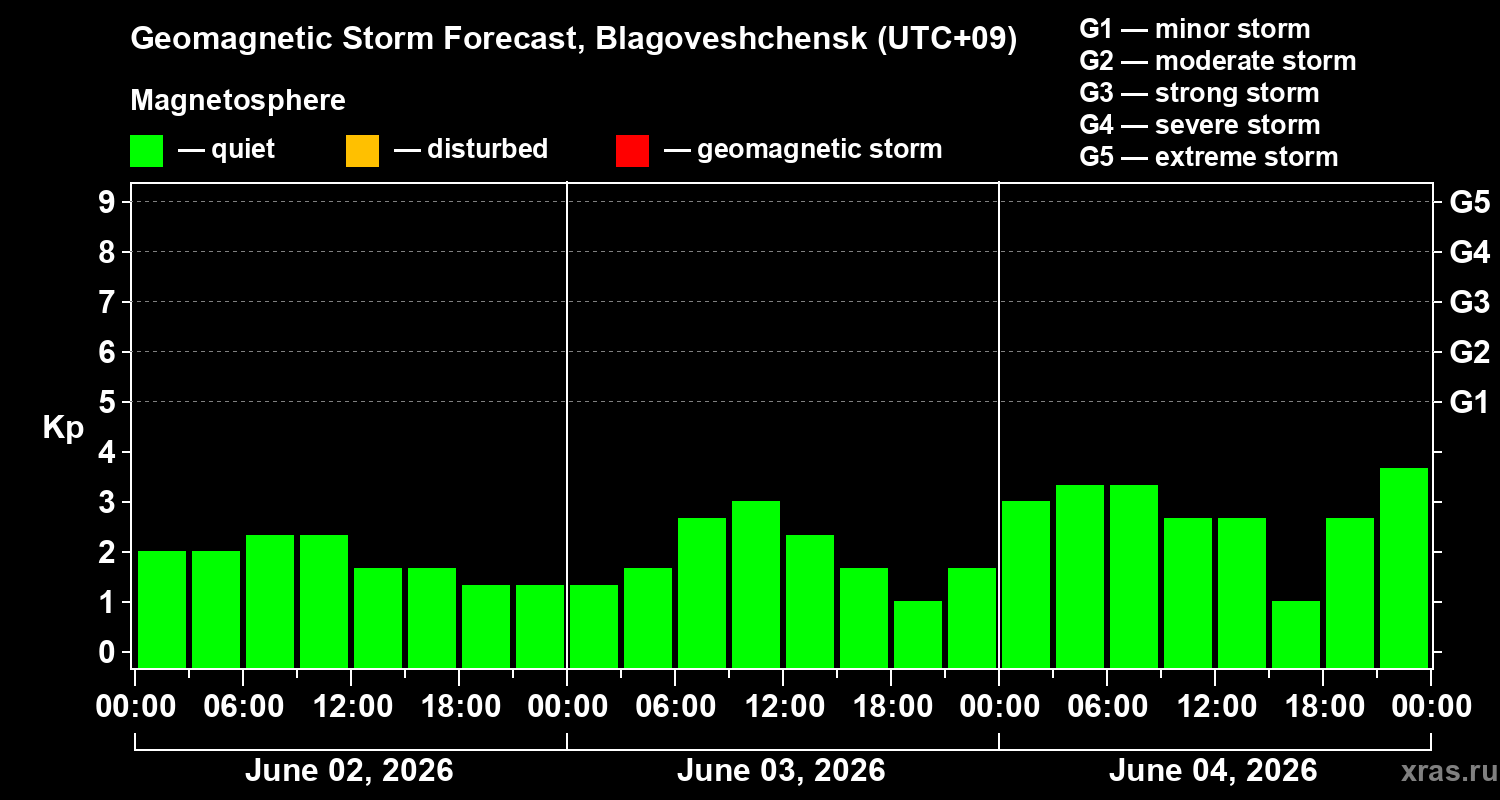 Forecast of the geomagnetic index&nbsp;Kp