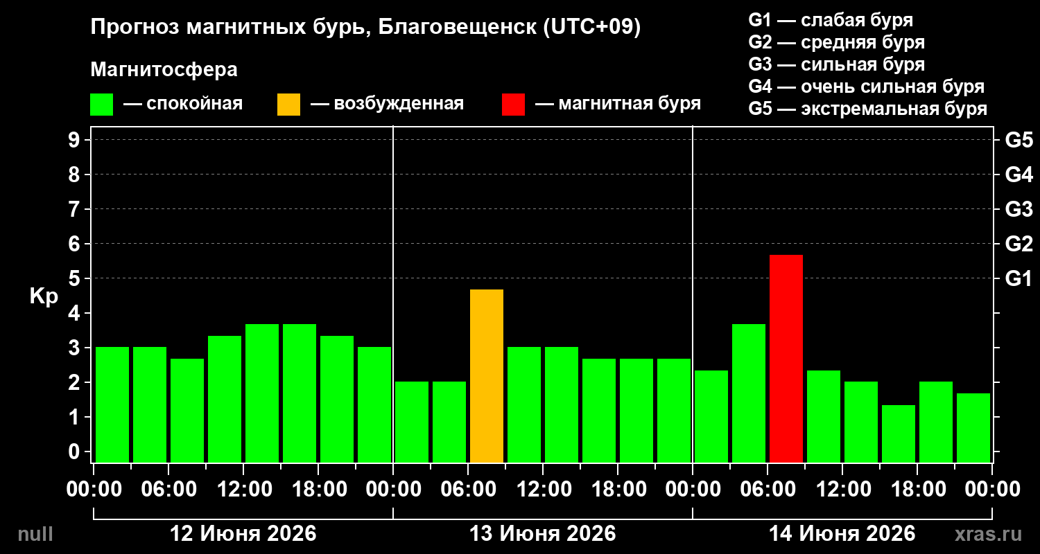 Прогноз геомагнитного индекса&nbsp;Kp