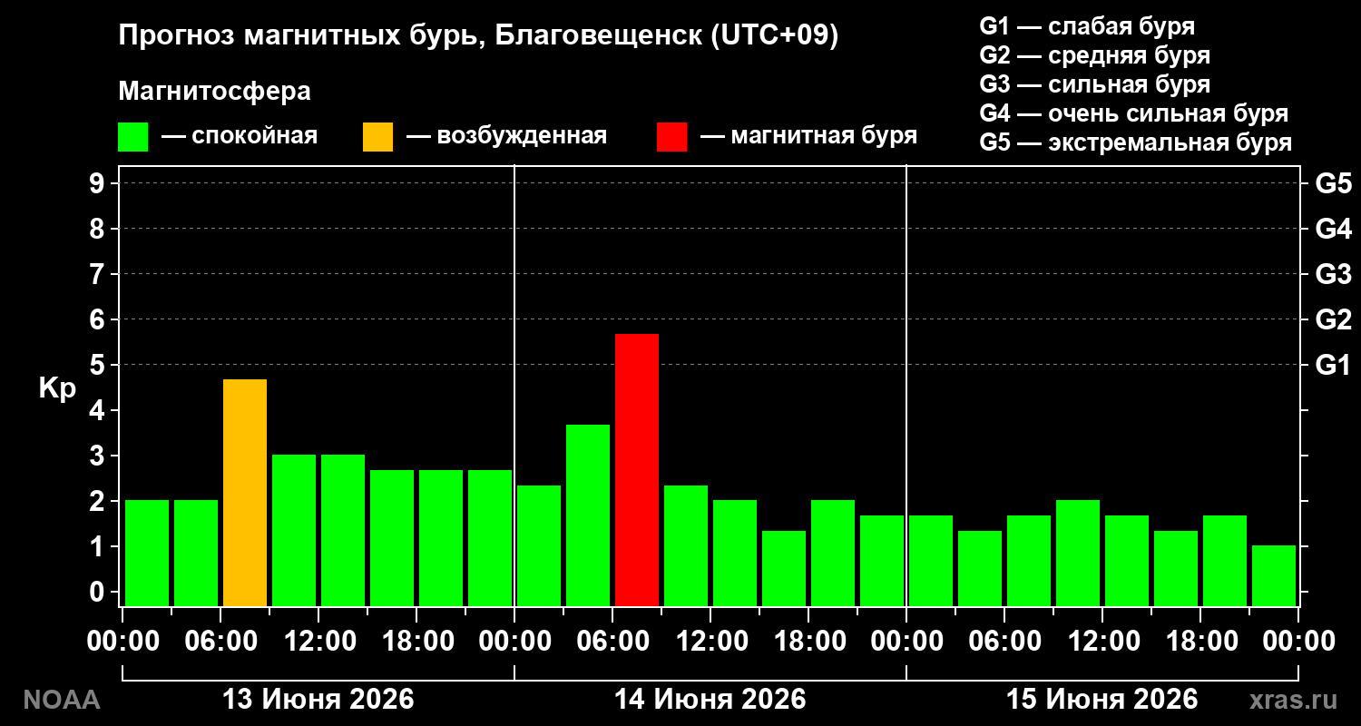 Прогноз геомагнитного индекса Kp