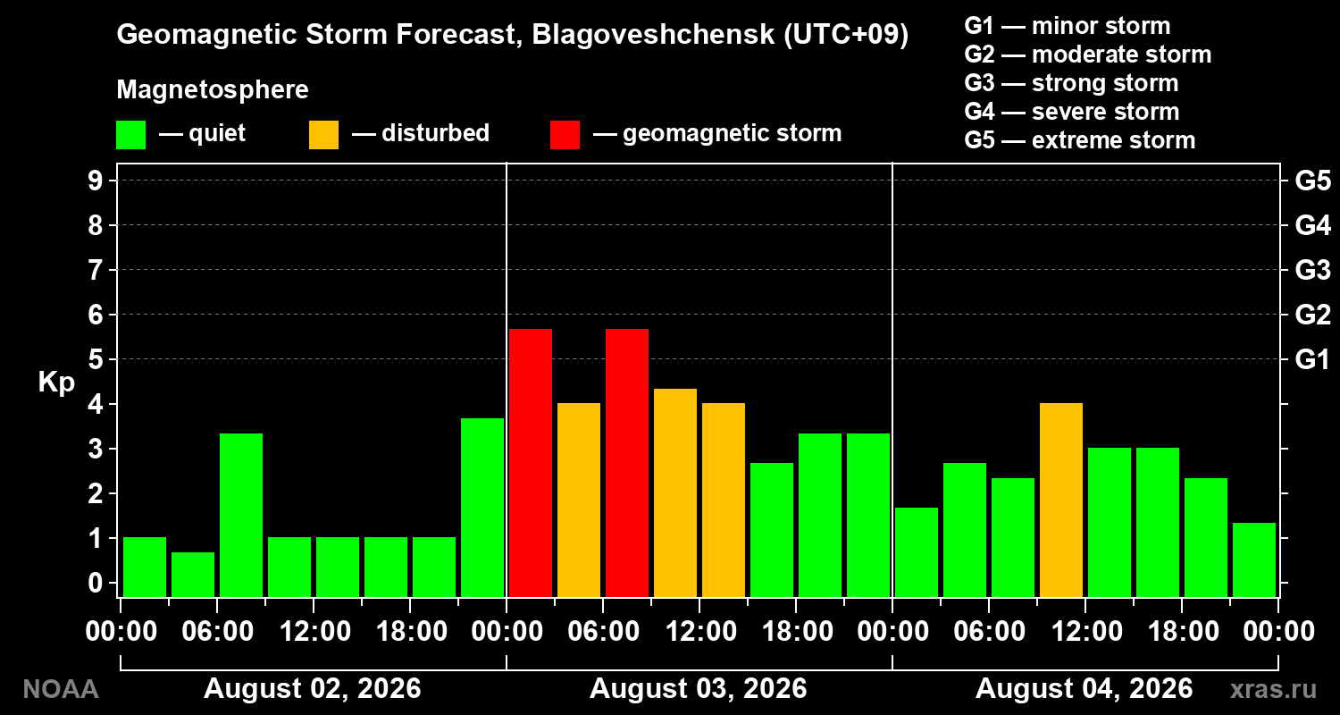 Geomagnetic index Kp forecast for three days
