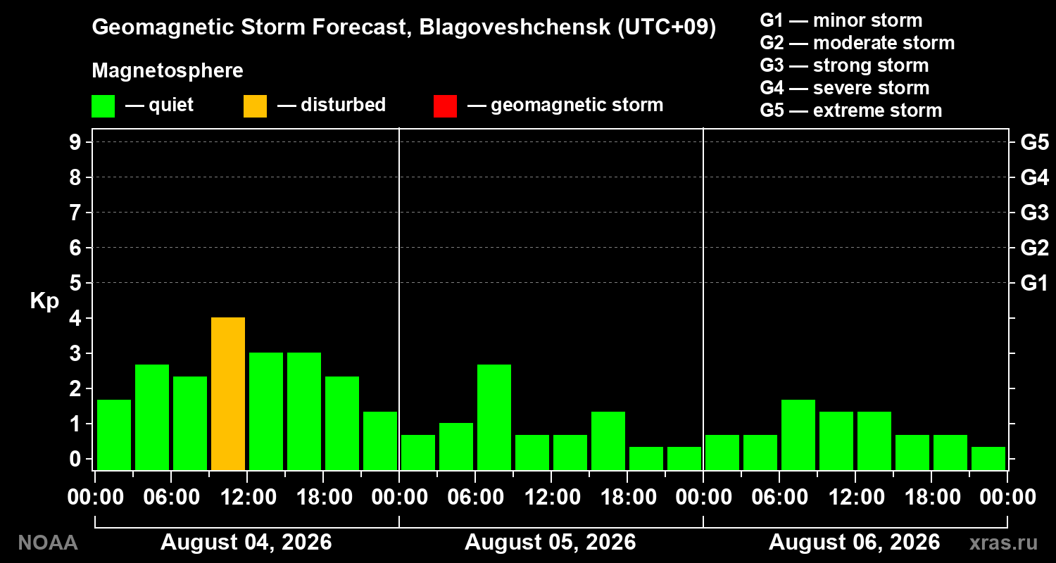 Geomagnetic index Kp forecast for three days