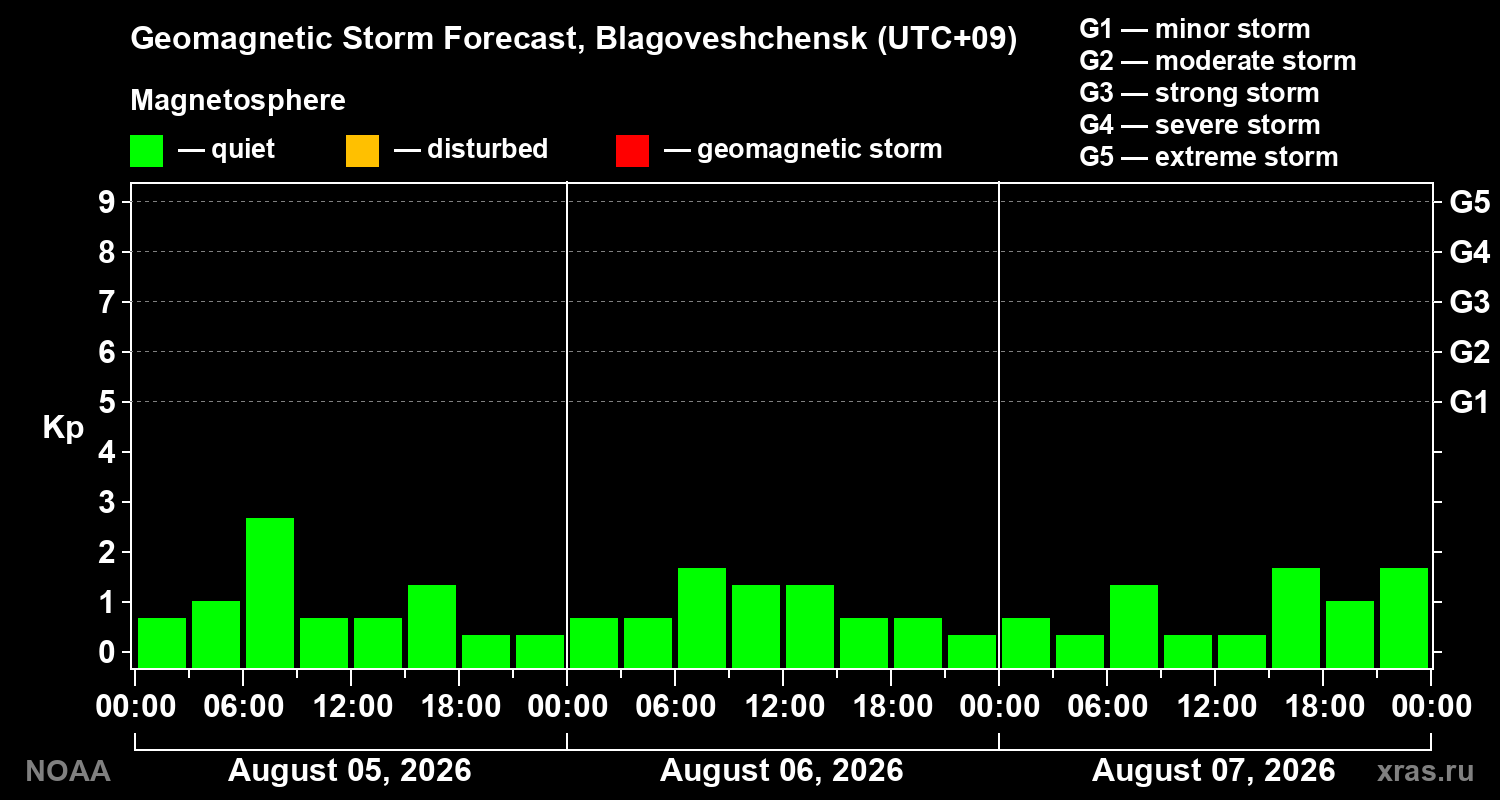 Geomagnetic index Kp forecast for three days