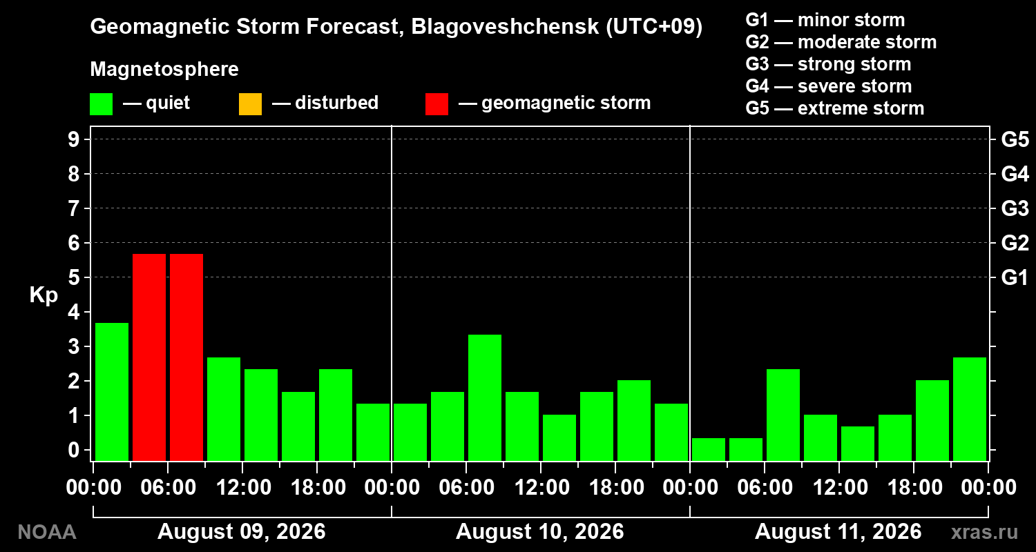 Geomagnetic index Kp forecast for three days