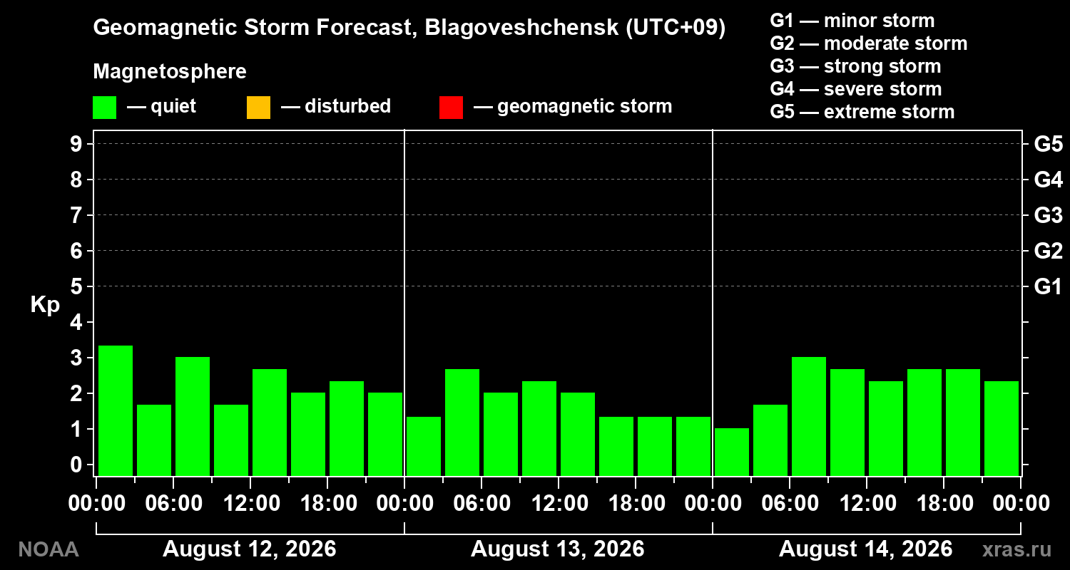 Geomagnetic index Kp forecast for three days