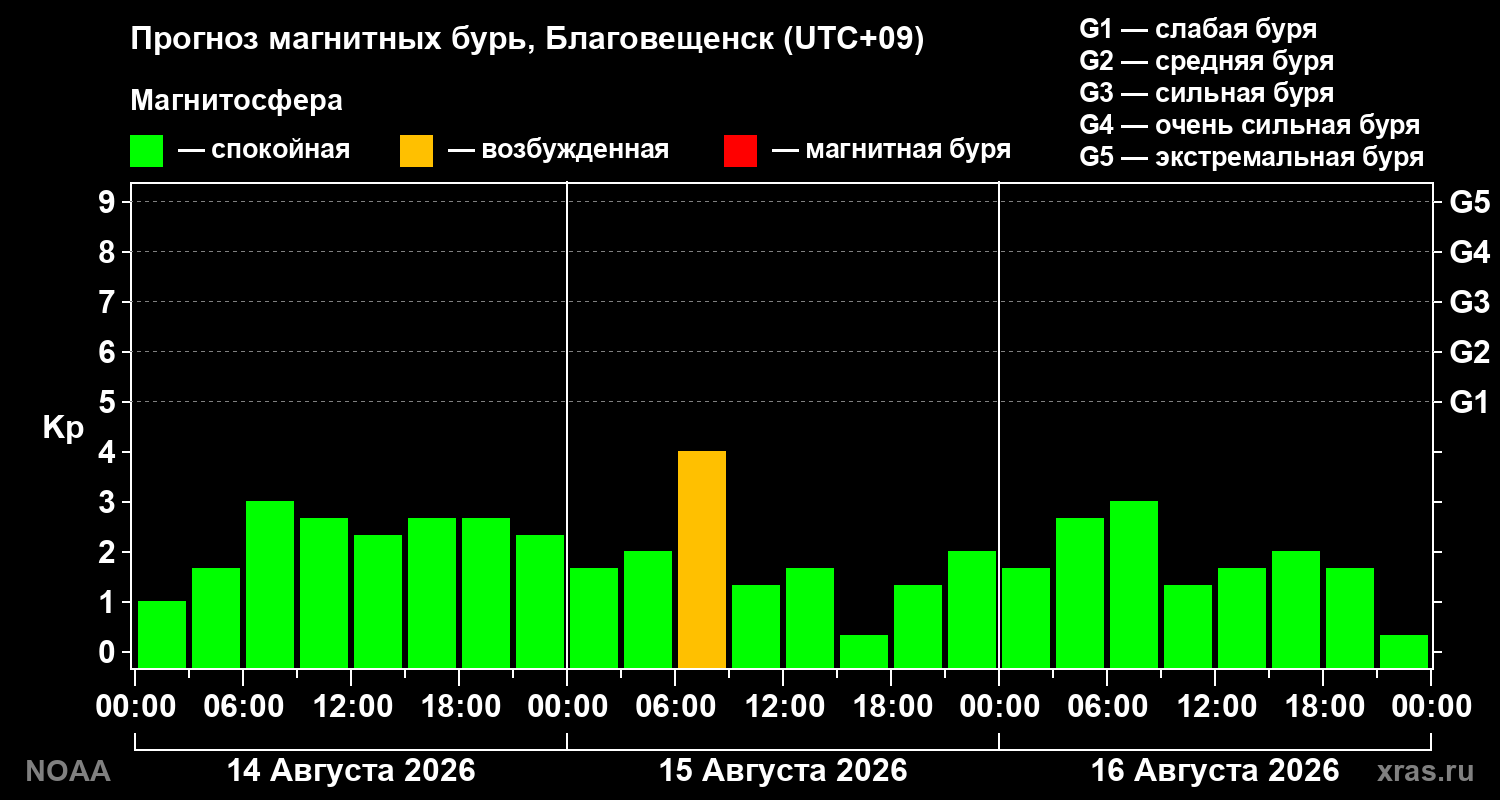 Прогноз геомагнитного индекса Kp на трое суток