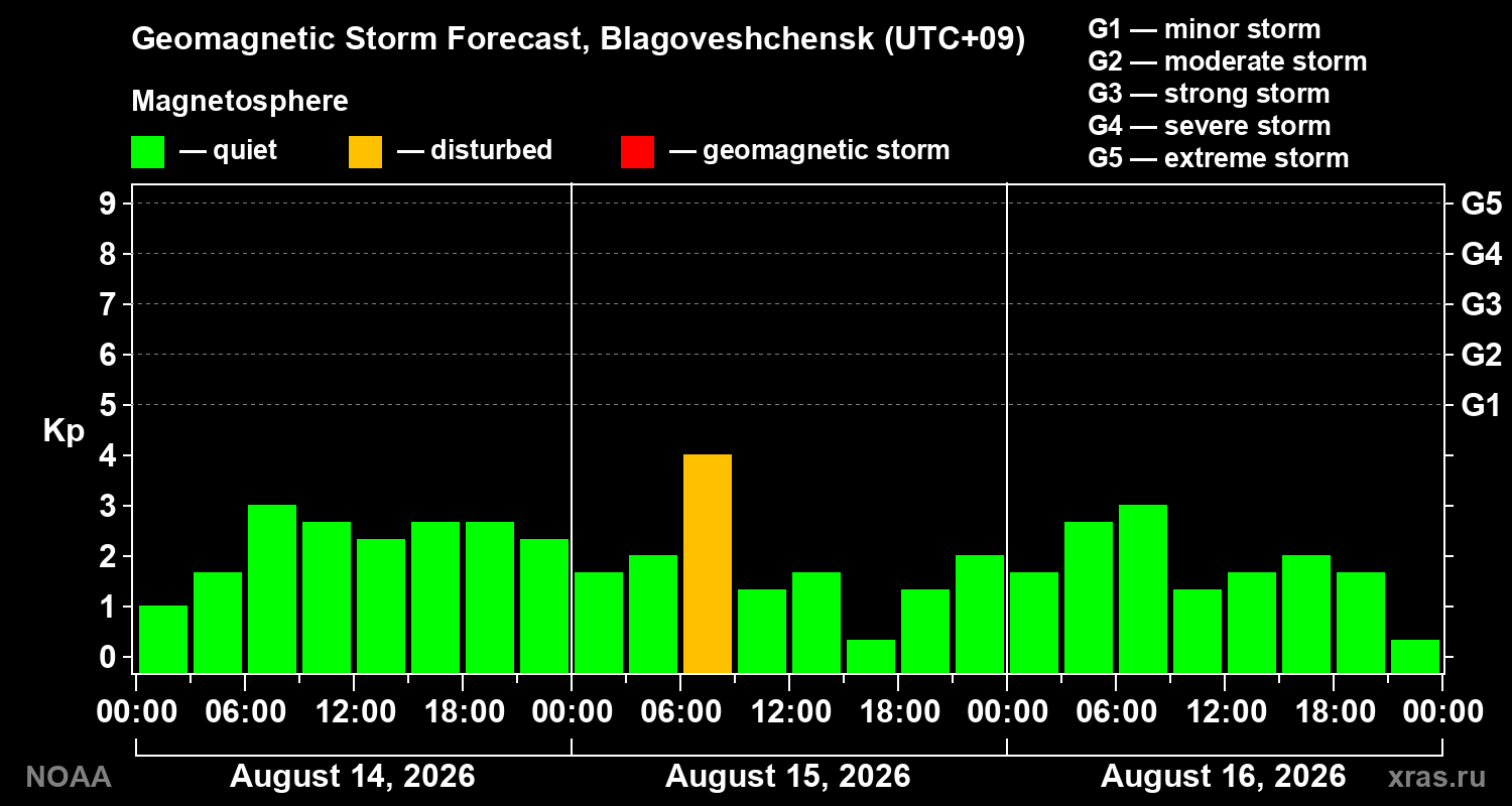Geomagnetic index Kp forecast for three days