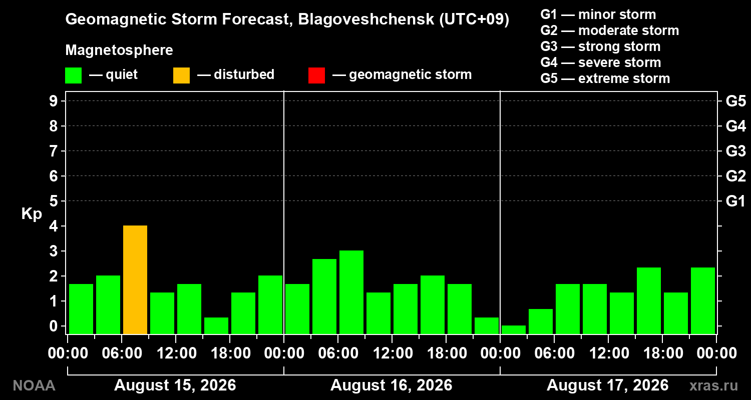 Geomagnetic index Kp forecast for three days