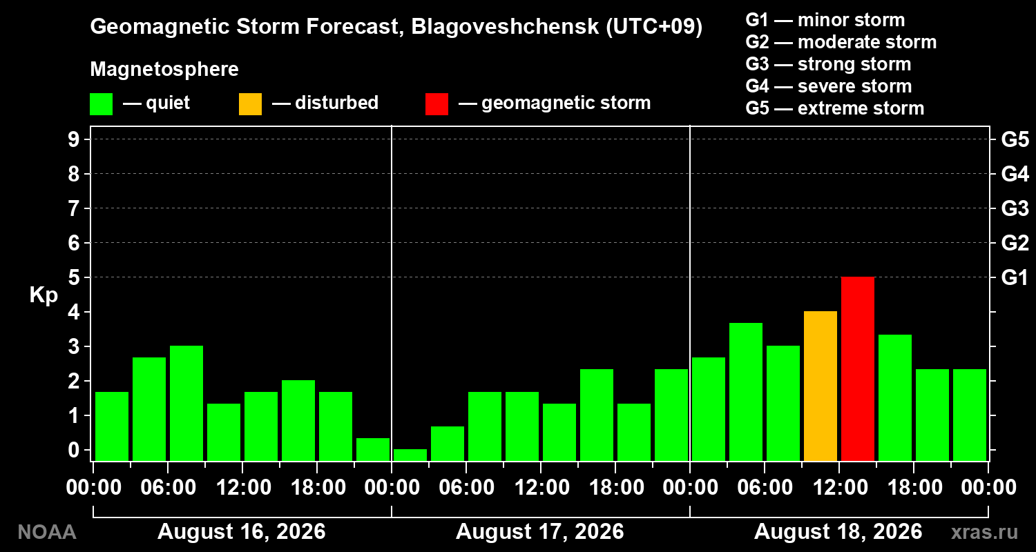 Geomagnetic index Kp forecast for three days