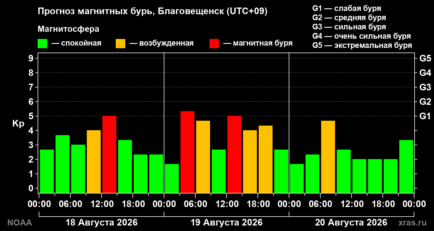 Прогноз геомагнитного индекса Kp на трое суток