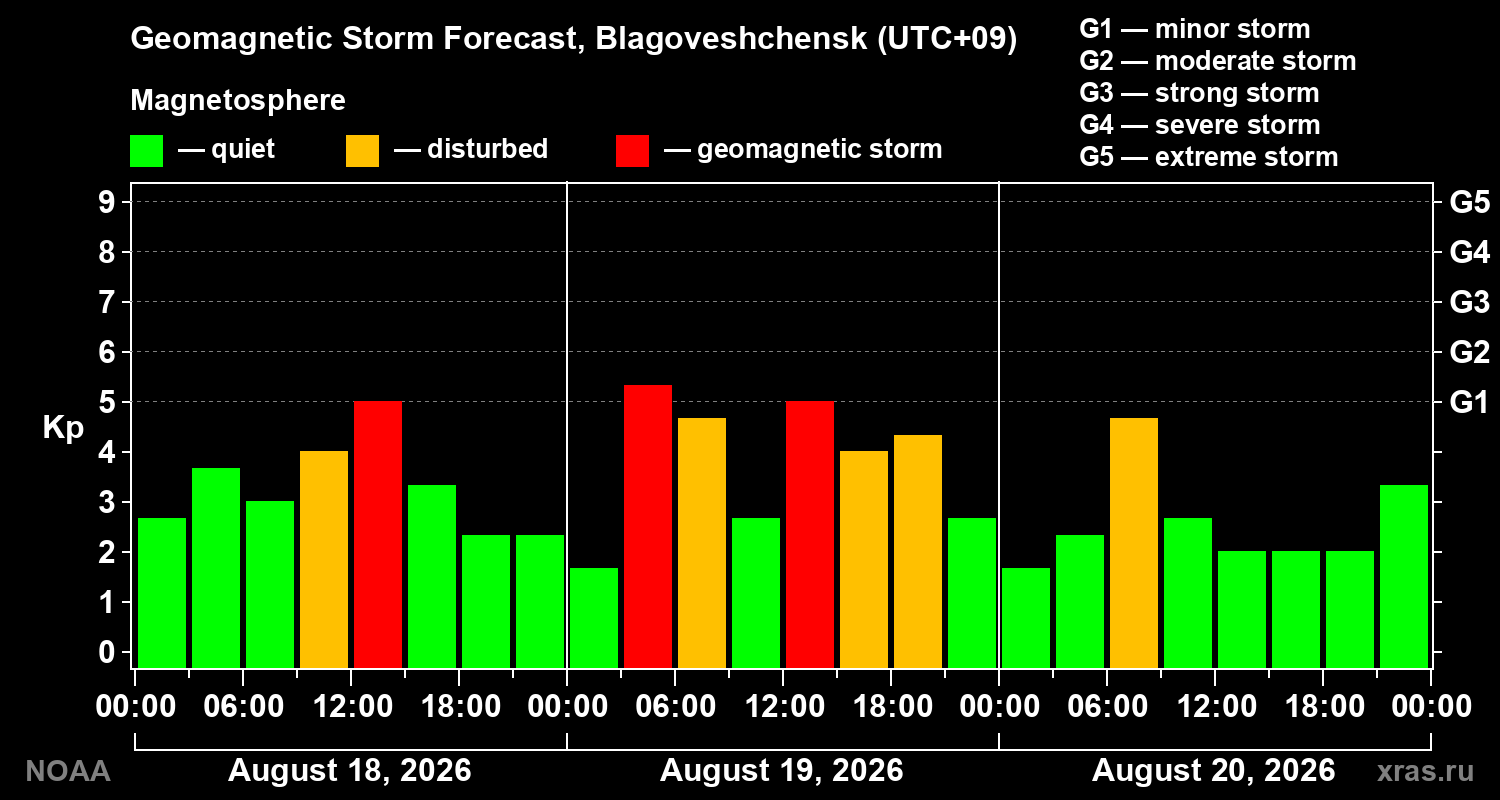 Geomagnetic index Kp forecast for three days