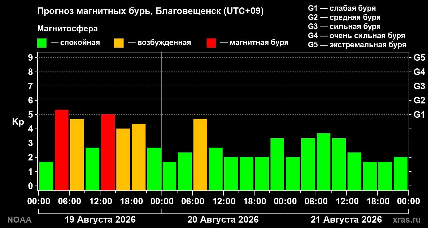 Прогноз геомагнитного индекса Kp на трое суток