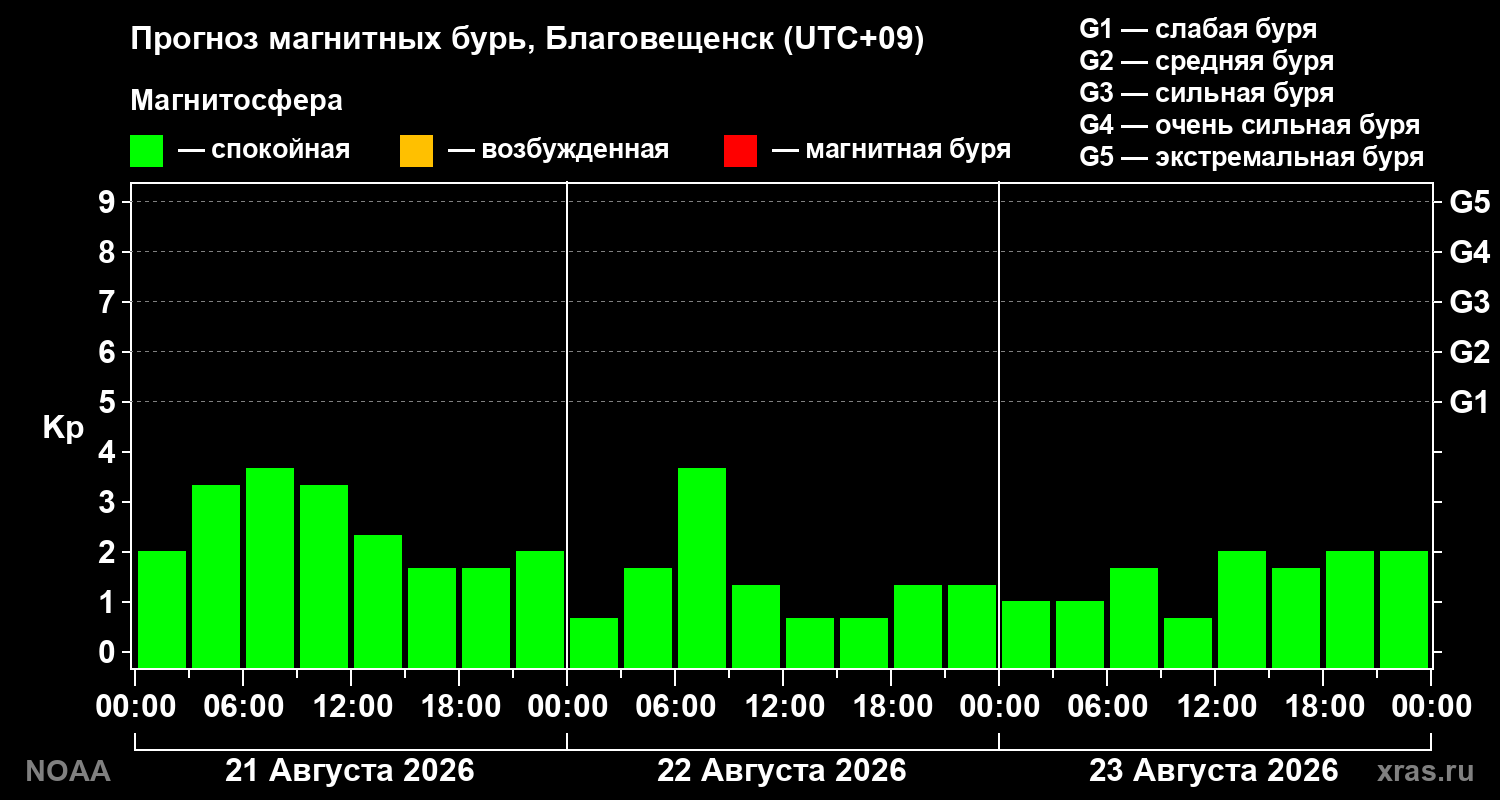 Прогноз геомагнитного индекса Kp на трое суток