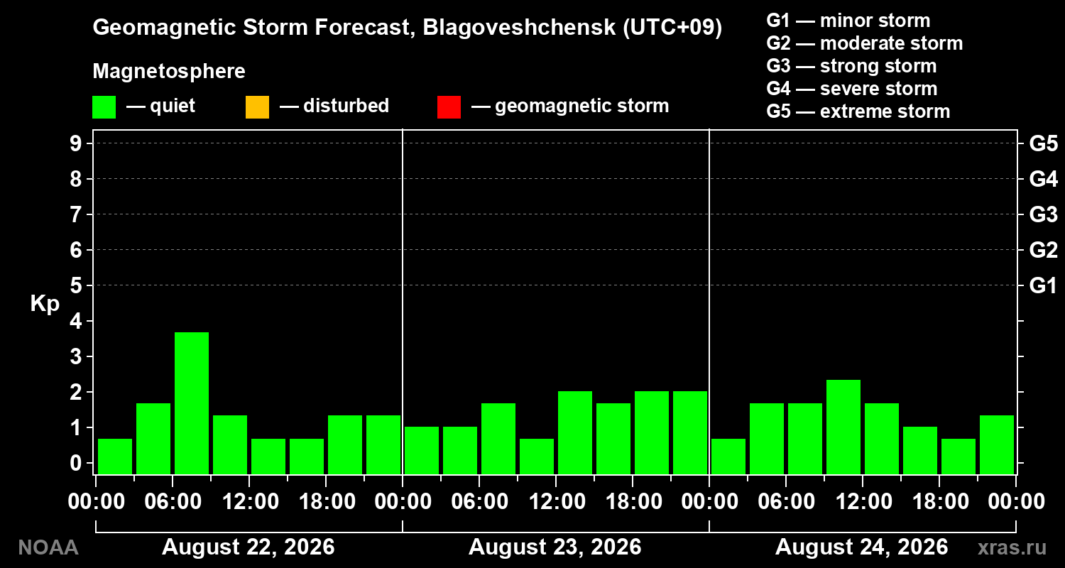 Geomagnetic index Kp forecast for three days