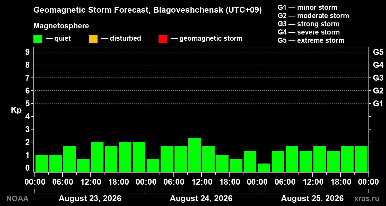 Geomagnetic index Kp forecast for three days