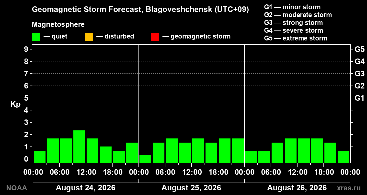 Geomagnetic index Kp forecast for three days