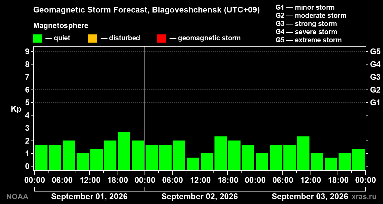 Geomagnetic index Kp forecast for three days
