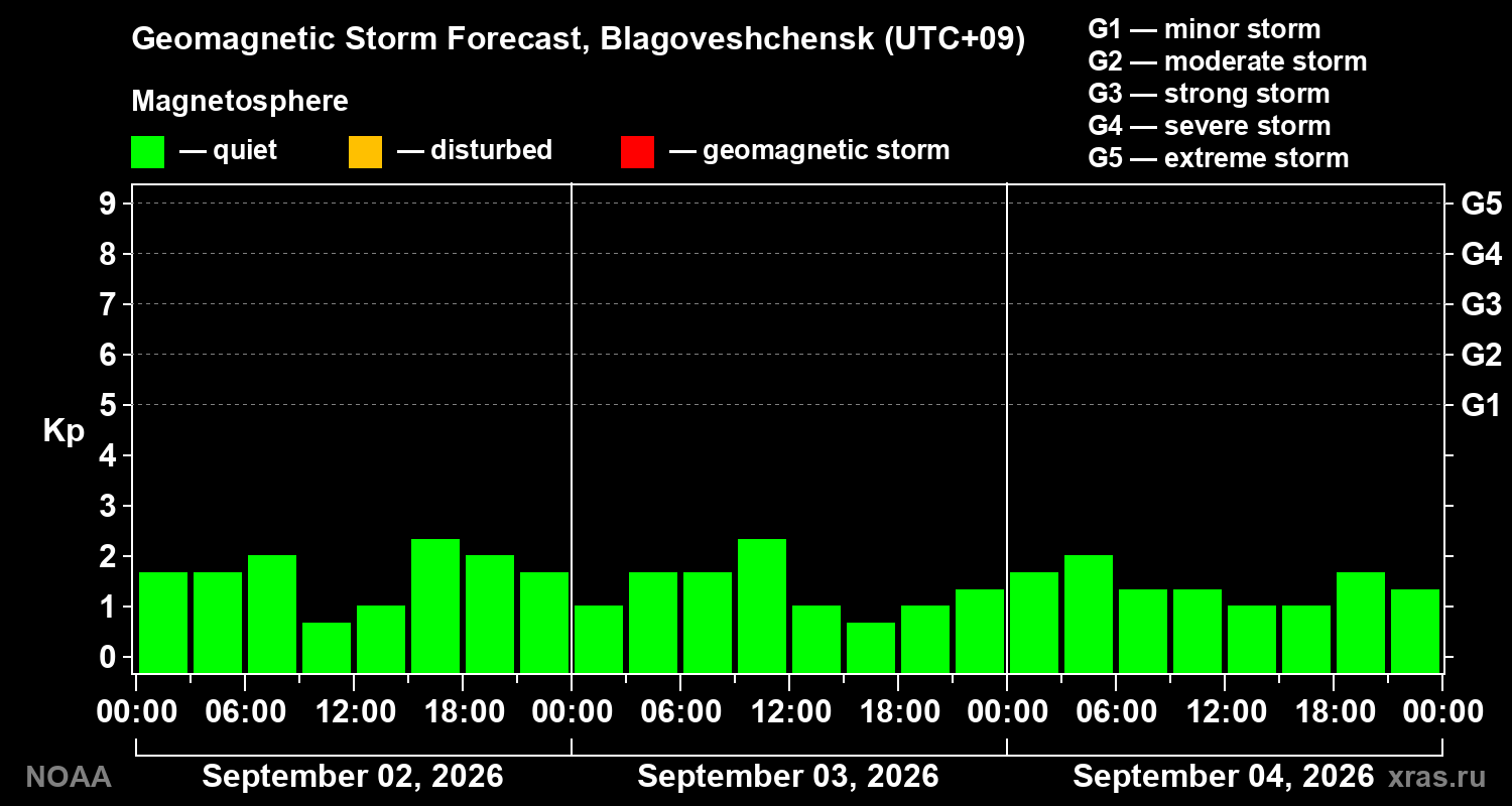Geomagnetic index Kp forecast for three days
