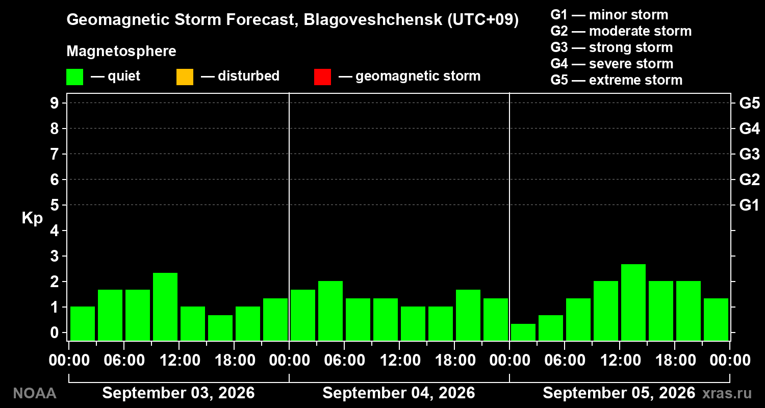 Geomagnetic index Kp forecast for three days