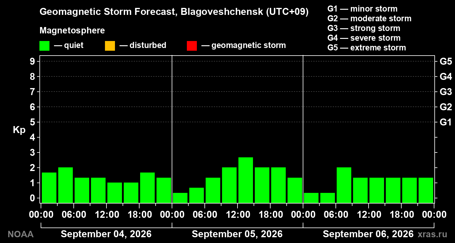 Geomagnetic index Kp forecast for three days
