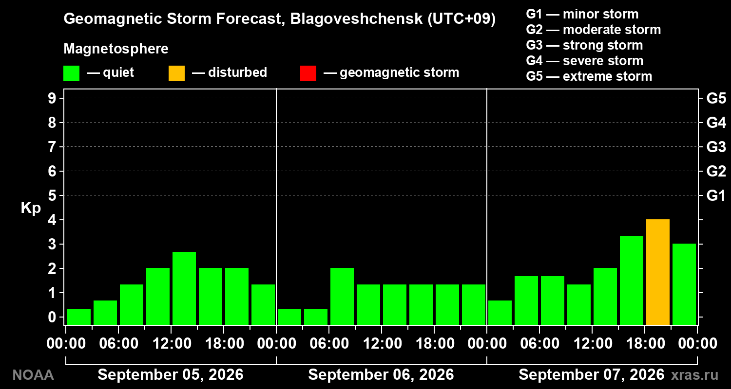 Geomagnetic index Kp forecast for three days