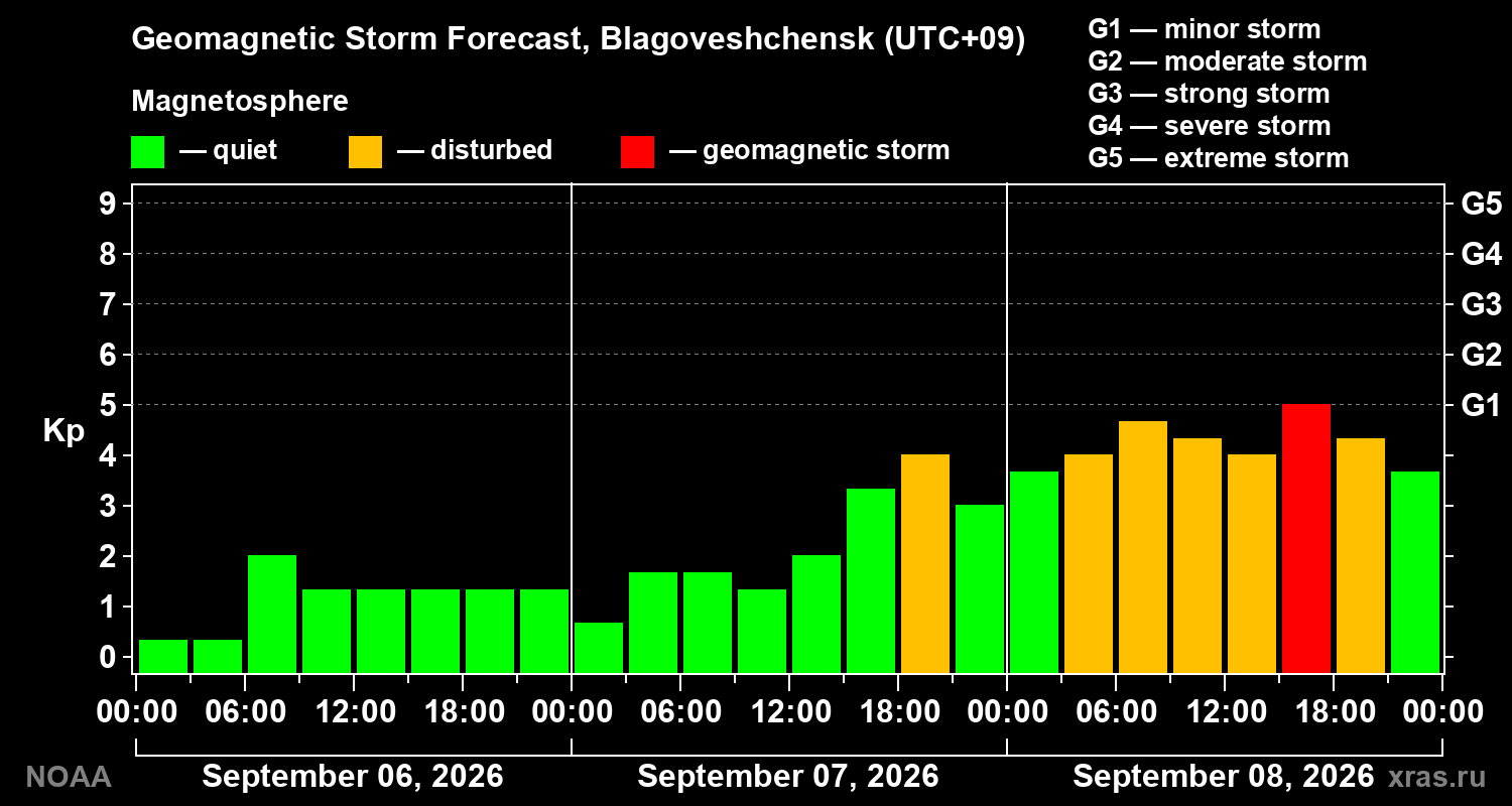 Geomagnetic index Kp forecast for three days