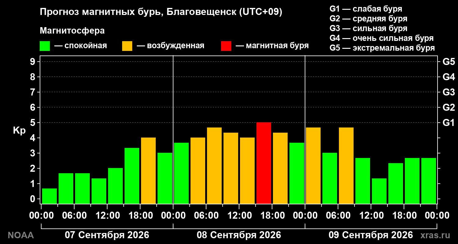 Прогноз геомагнитного индекса Kp на трое суток