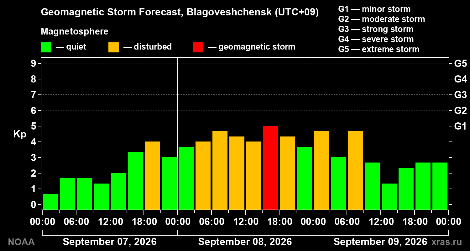 Geomagnetic index Kp forecast for three days