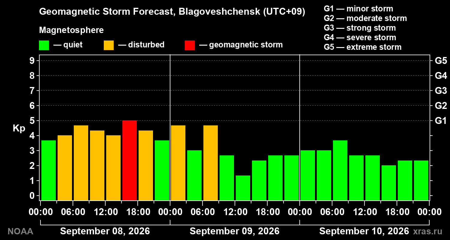 Geomagnetic index Kp forecast for three days