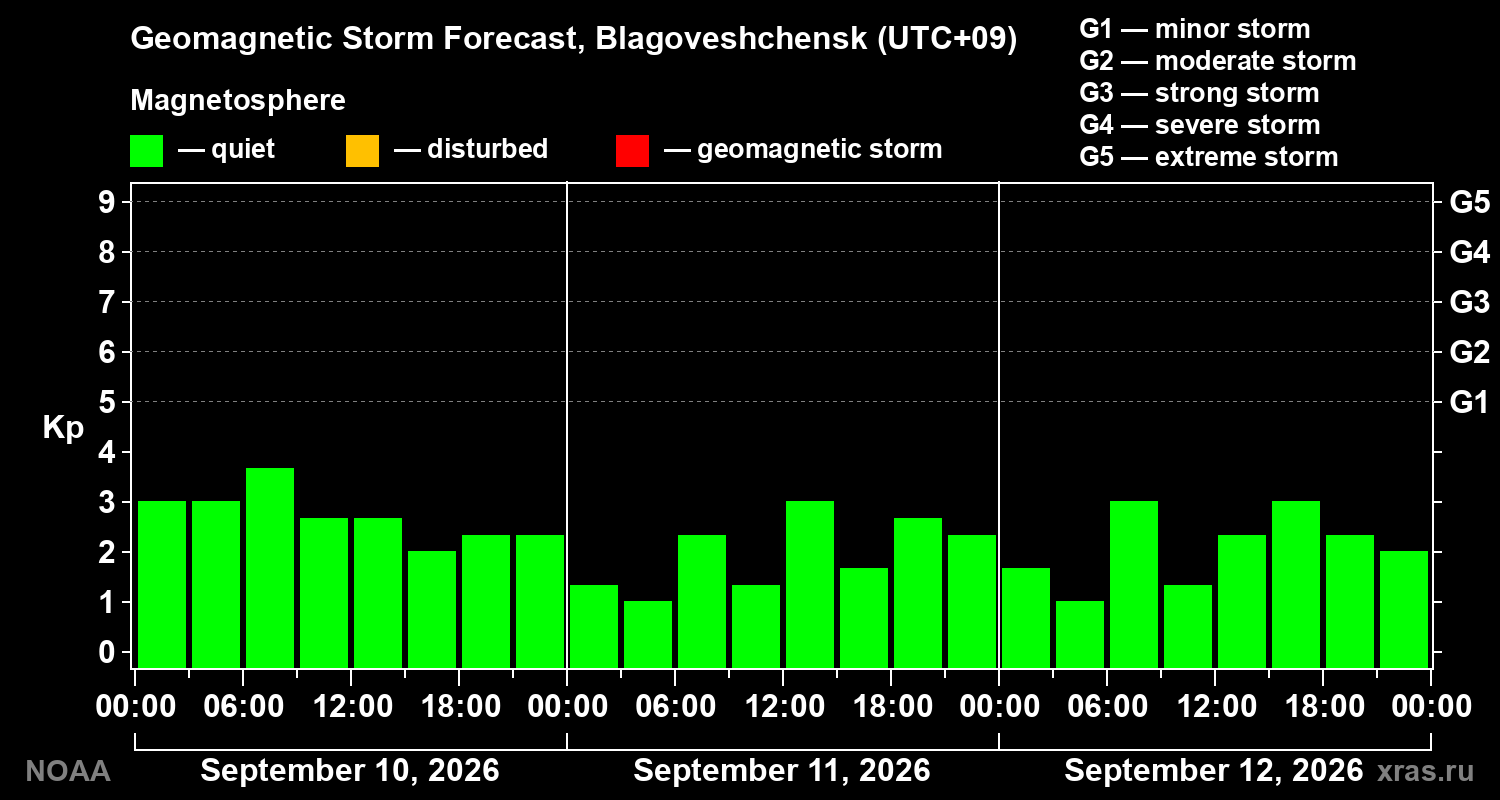 Geomagnetic index Kp forecast for three days
