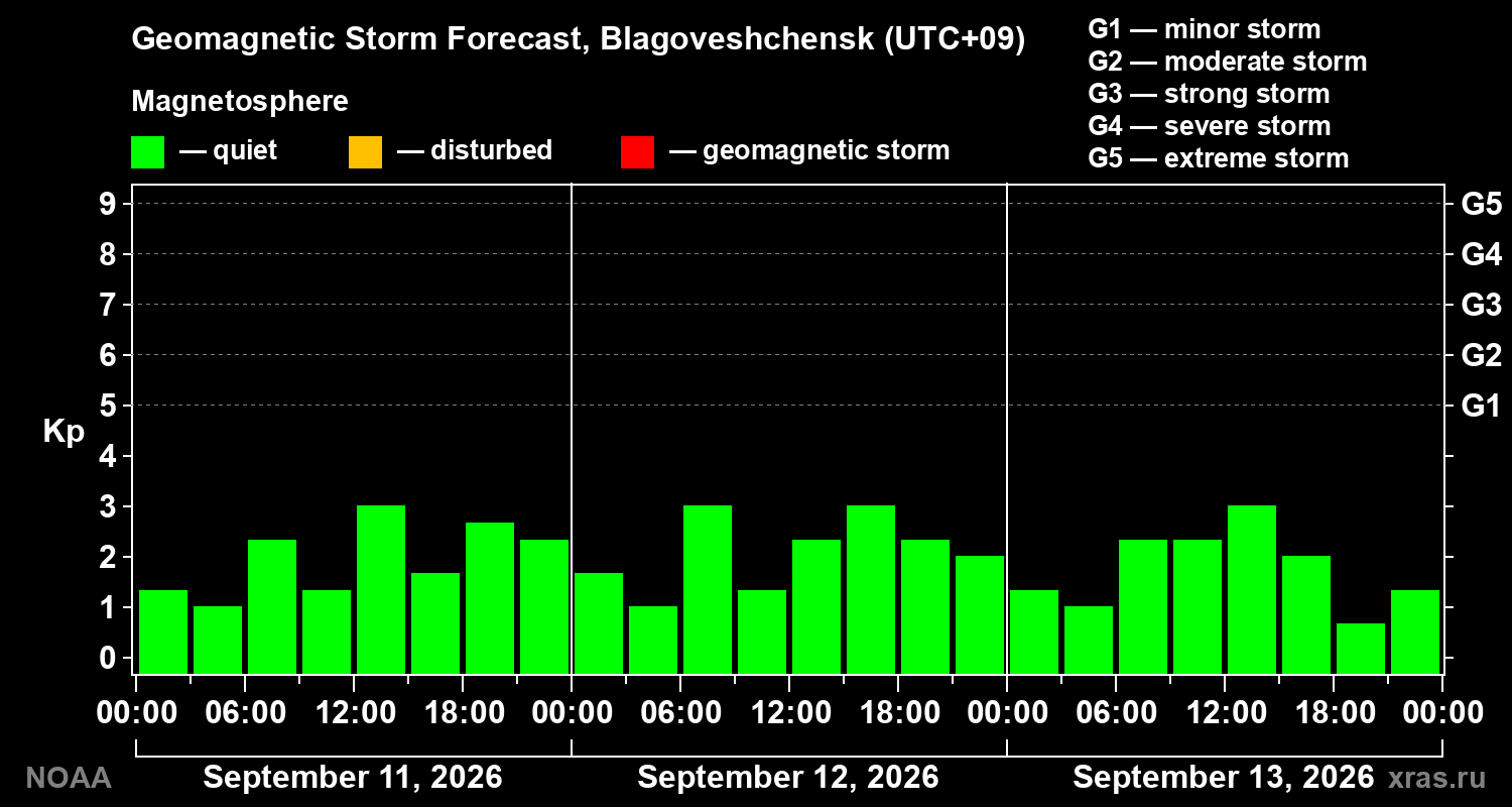 Geomagnetic index Kp forecast for three days