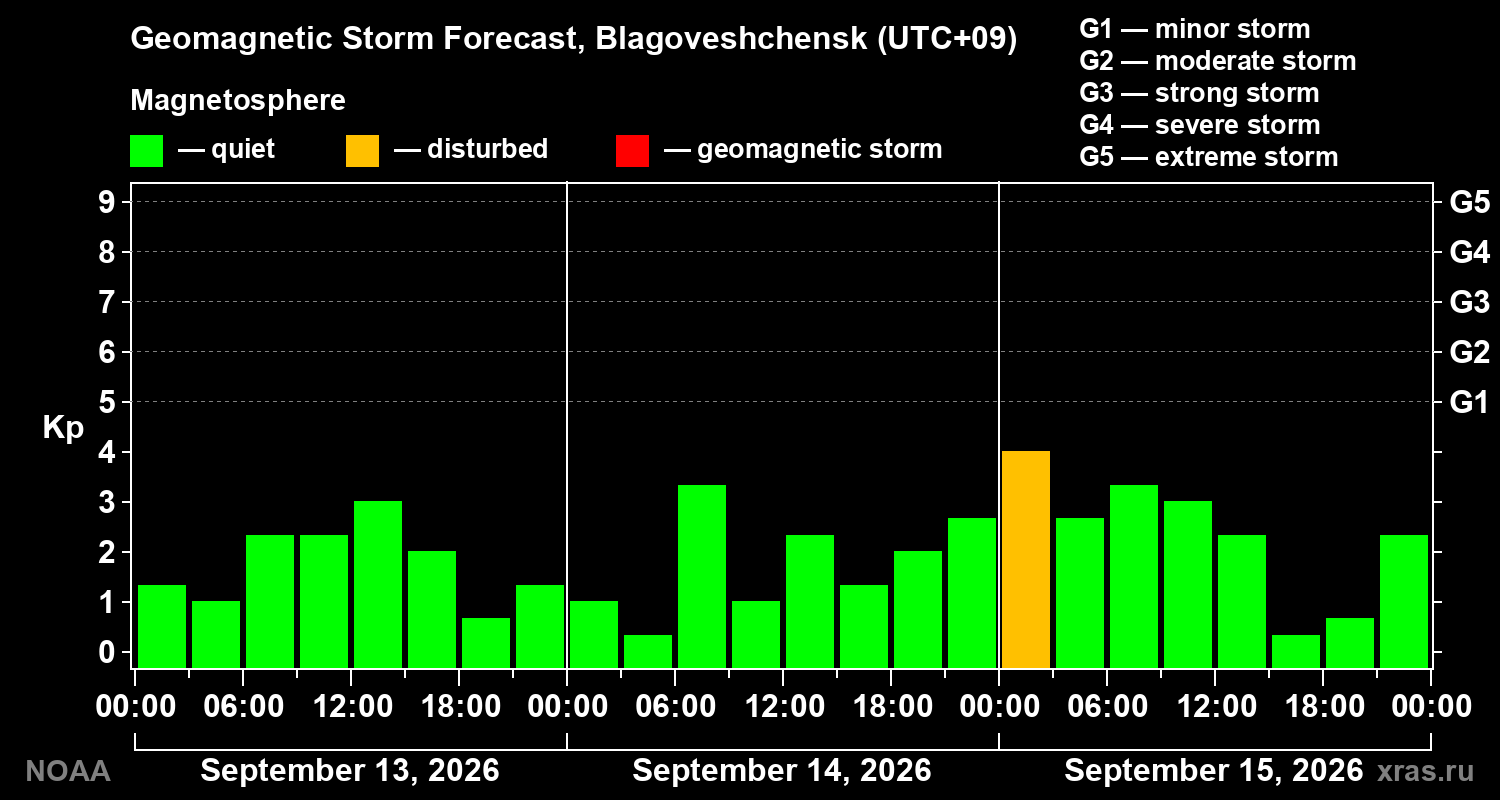 Geomagnetic index Kp forecast for three days