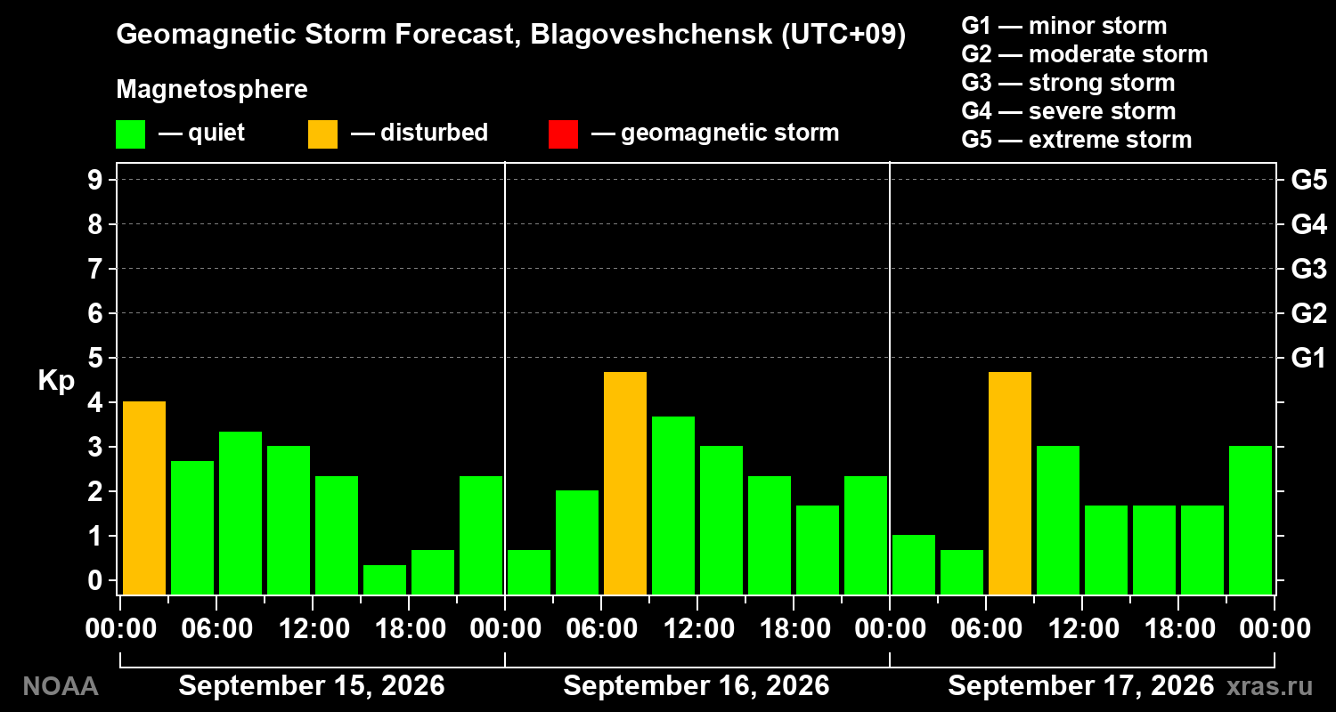 Geomagnetic index Kp forecast for three days