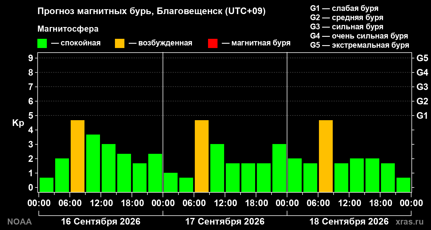 Прогноз геомагнитного индекса Kp на трое суток