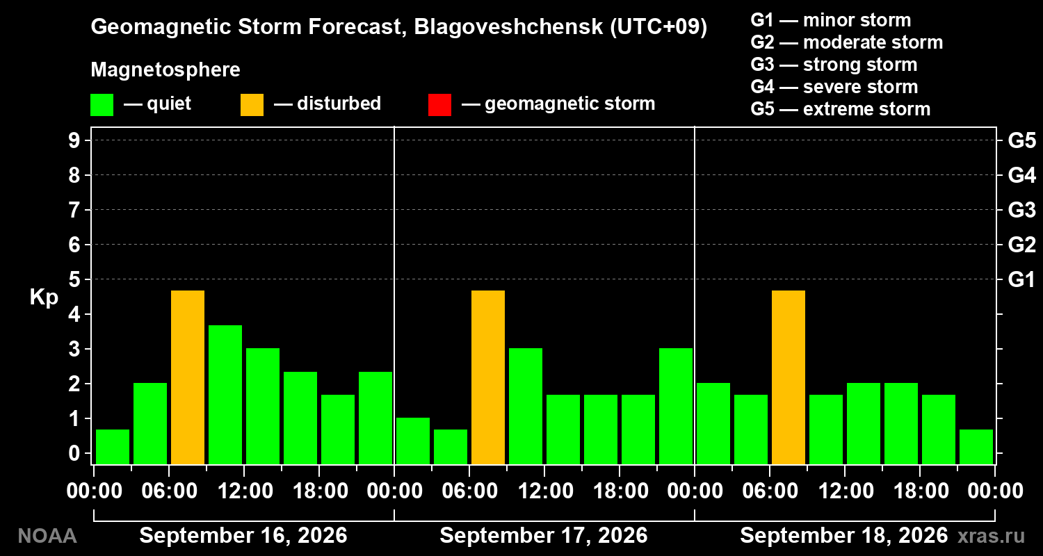 Geomagnetic index Kp forecast for three days