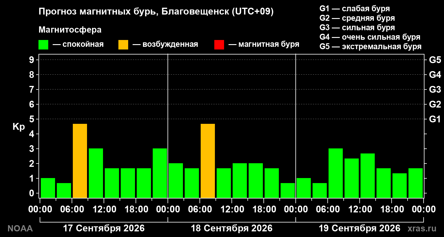 Прогноз геомагнитного индекса Kp на трое суток