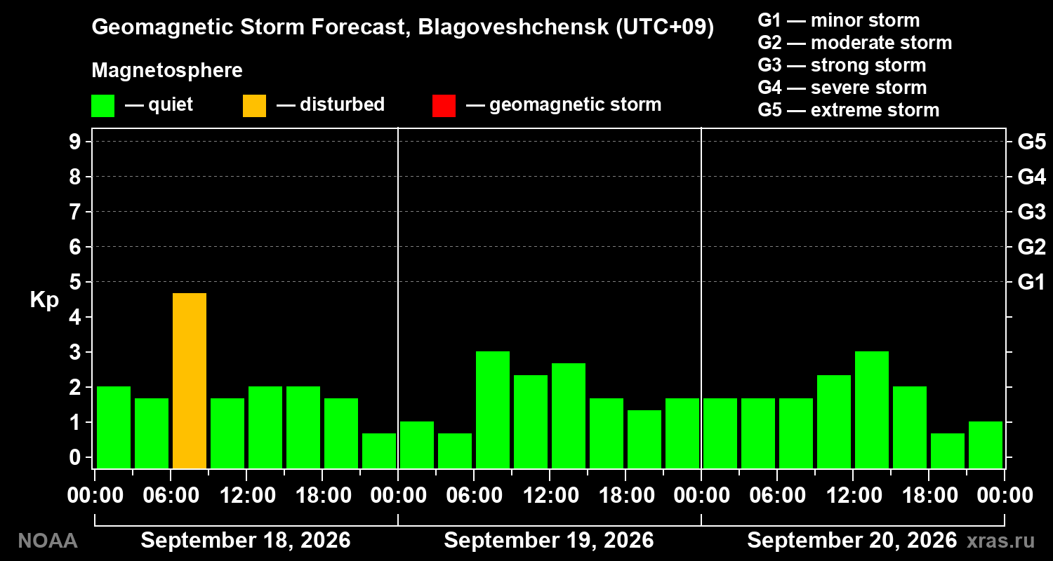 Geomagnetic index Kp forecast for three days