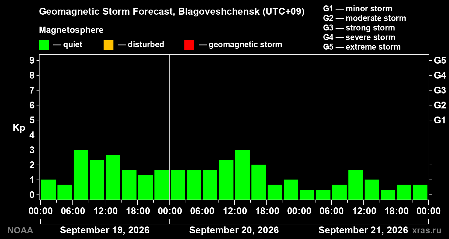 Geomagnetic index Kp forecast for three days