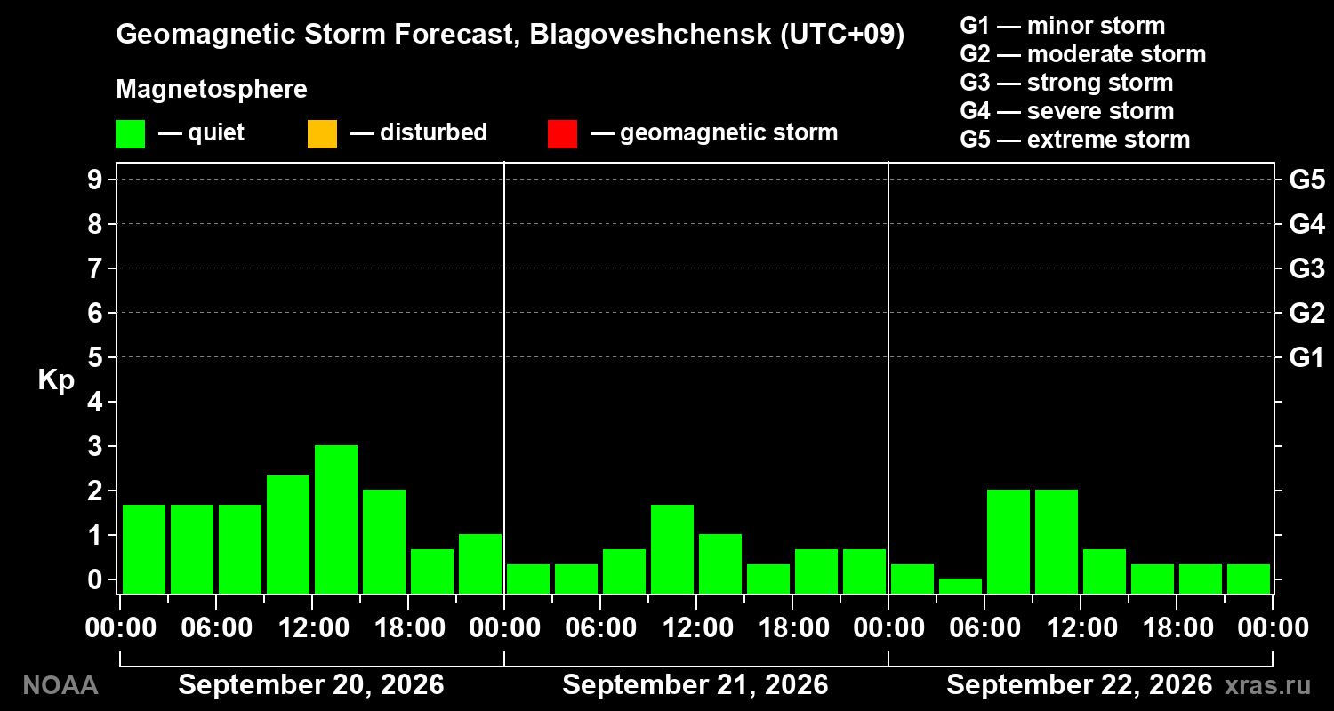 Geomagnetic index Kp forecast for three days