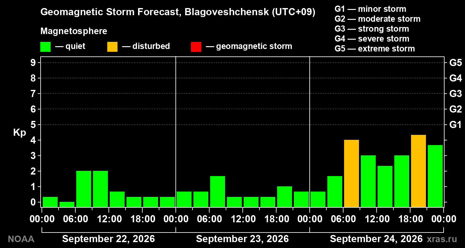 Geomagnetic index Kp forecast for three days