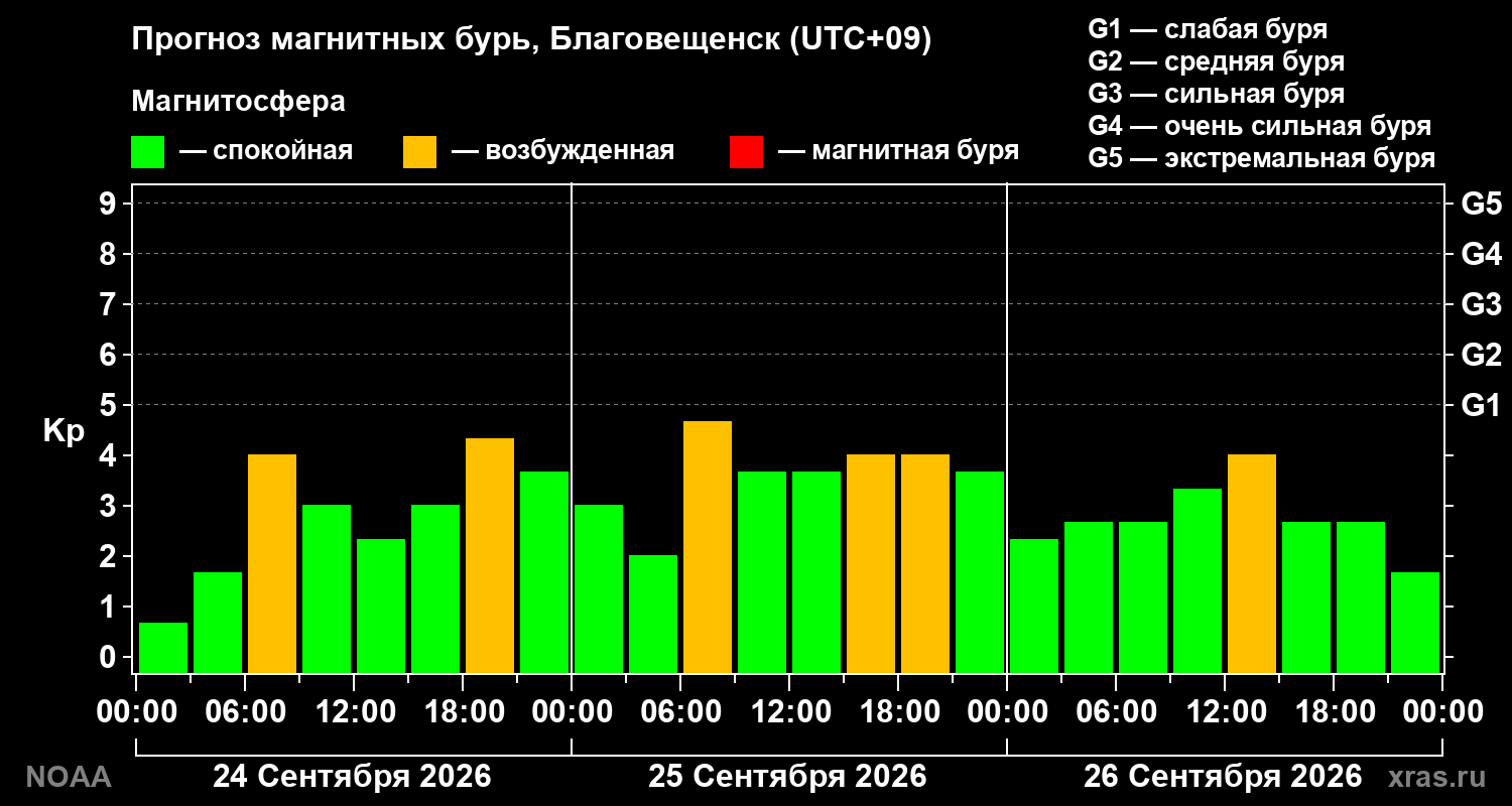 Прогноз геомагнитного индекса Kp на трое суток