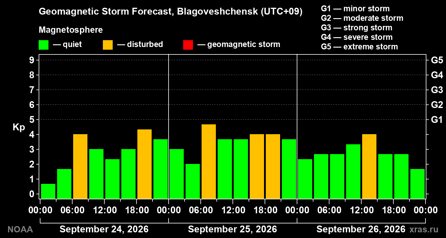 Geomagnetic index Kp forecast for three days
