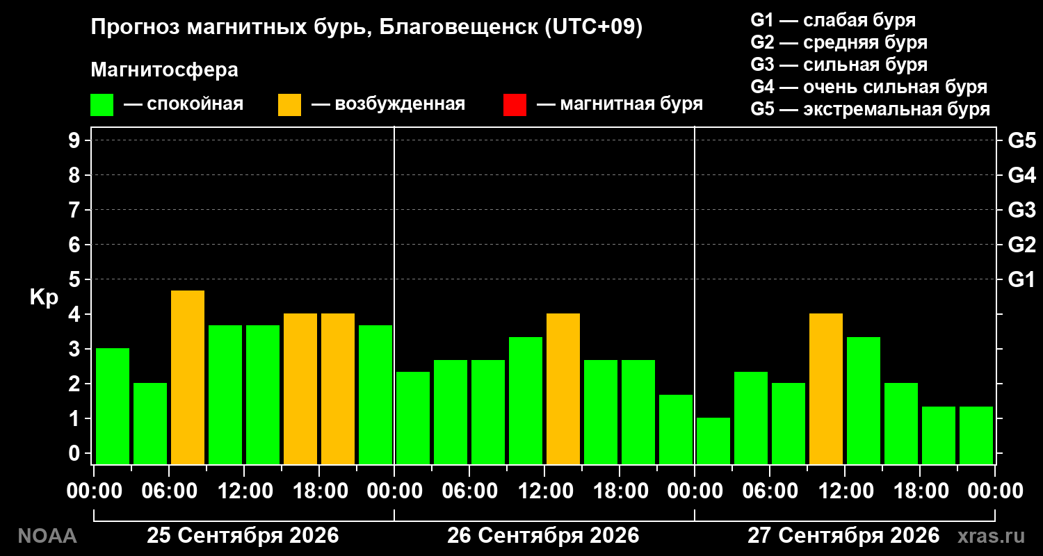 Прогноз геомагнитного индекса Kp на трое суток