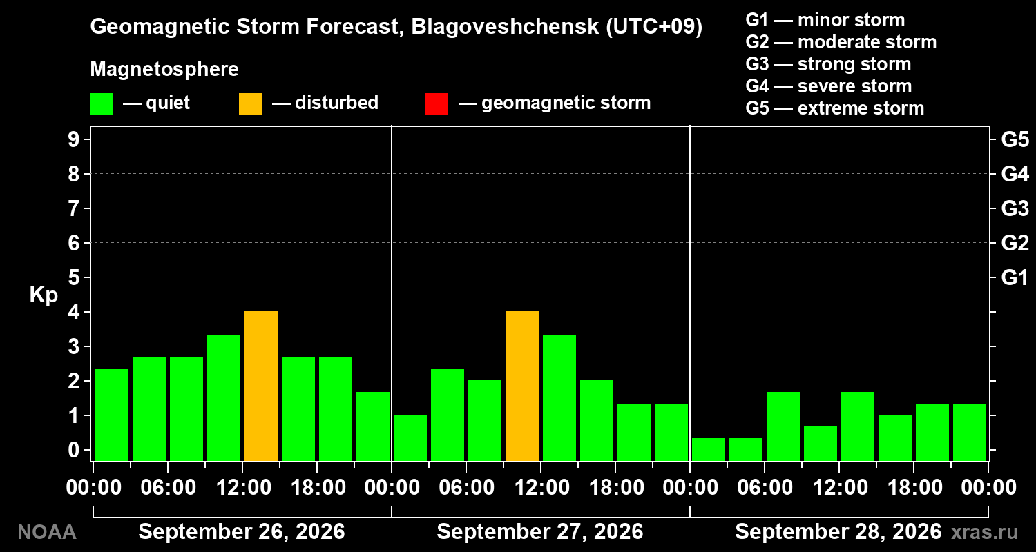 Geomagnetic index Kp forecast for three days
