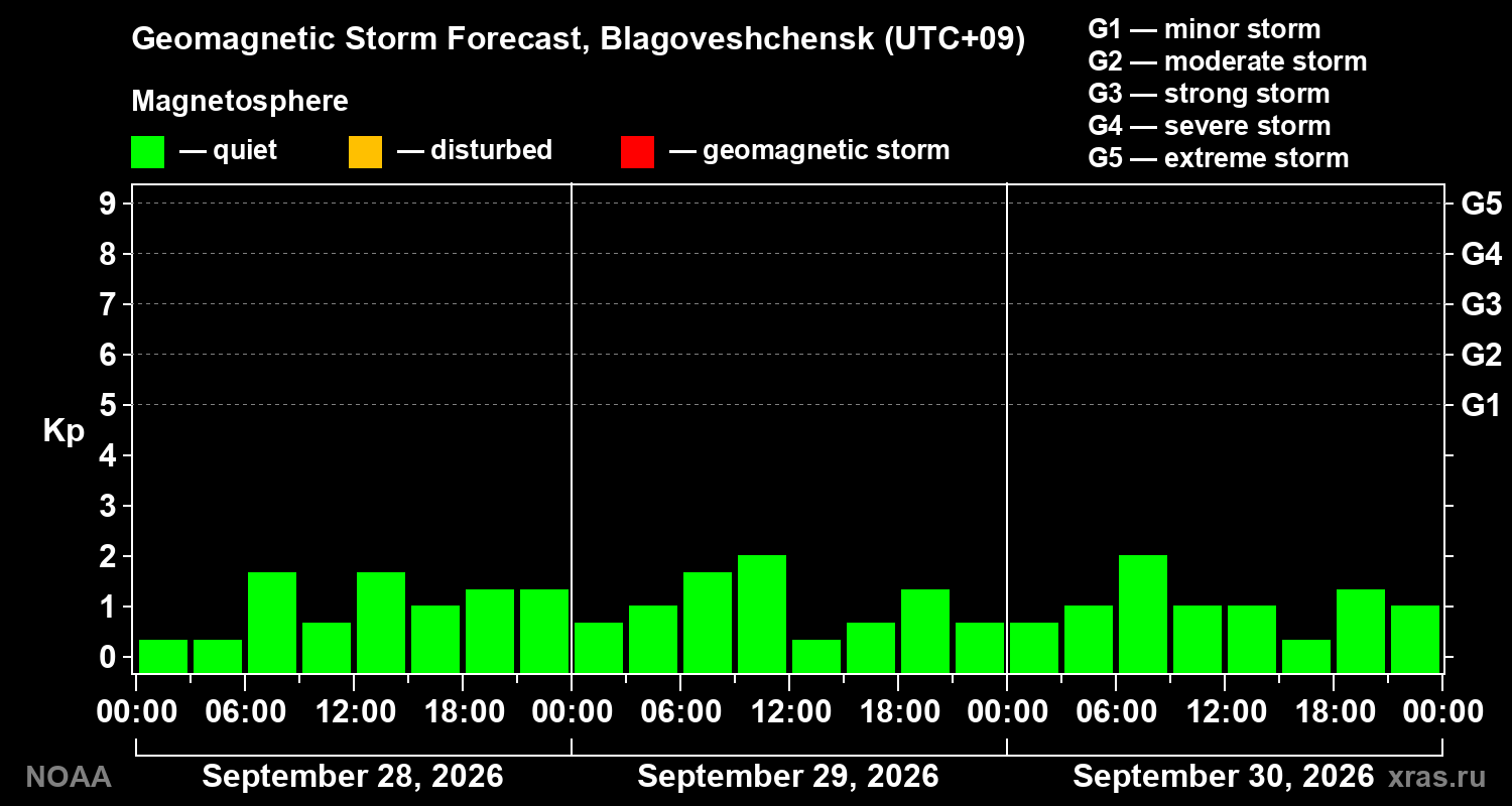 Geomagnetic index Kp forecast for three days