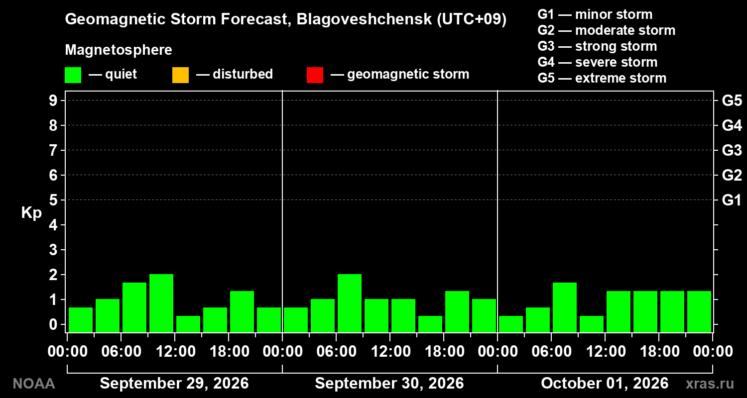 Geomagnetic index Kp forecast for three days