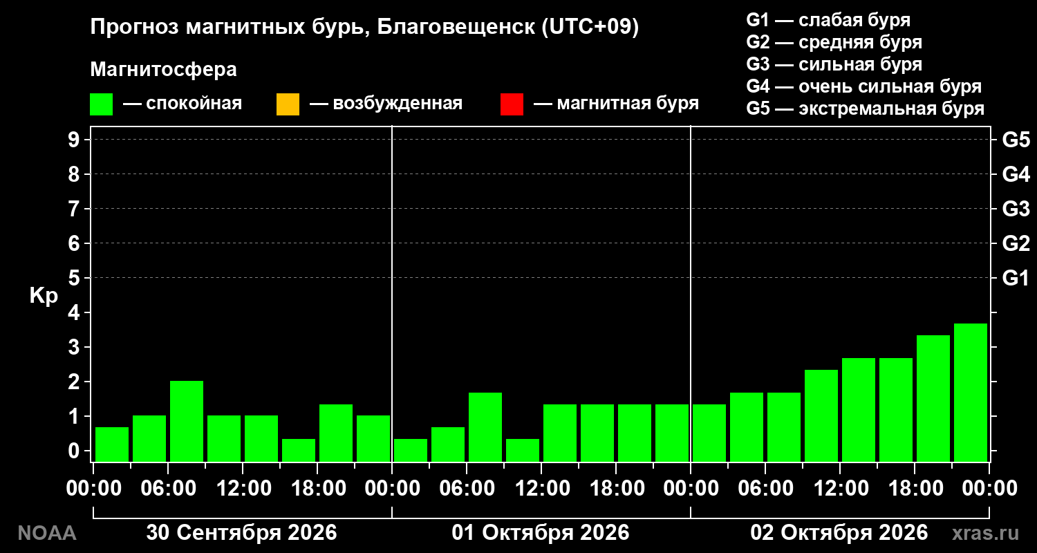 Прогноз геомагнитного индекса Kp на трое суток